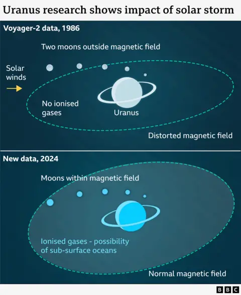 Graphic showing position of Uranus's magnetic field and its five largest moons from data gathered by Voyager compared to - below - what the new analysis shows, that the field is filled with gases providing evidence of activity and possble oceans.