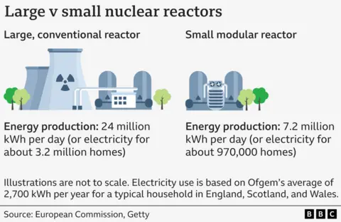 BBC News A graphic compares the size and scale of a large, traditional nuclear reactor with a small modular reactor. 
Large nuclear reactor energy production is around 24 million kWh per day, or electricity for 3.2 million homes;
Small modular reactor energy production is around 7.2 million kWh per day, or electricity for 970,000 homes. 